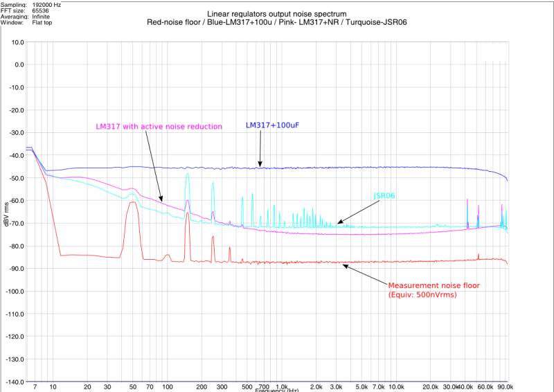 How to measure power supply noisefloor