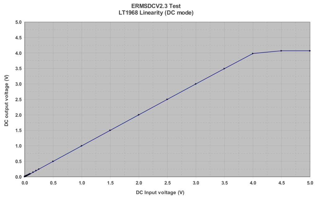 LT1968_DClinearity_vs_level.jpeg